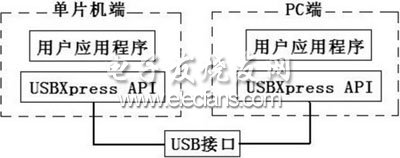 控制系统