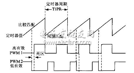 图10所示为带死区PWM波的生成原理