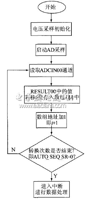 图8 电压采样程序流程图