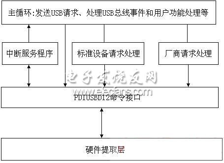 USB总线