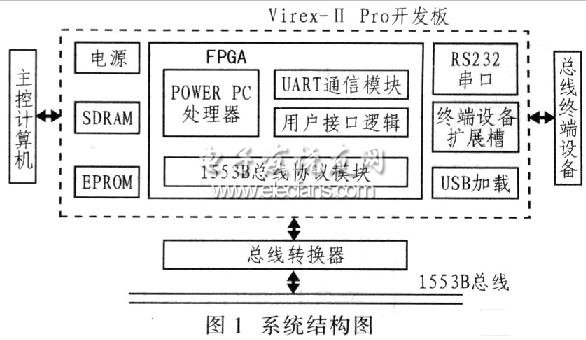 1553B总线