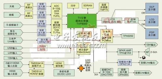 典型的数字电视系统