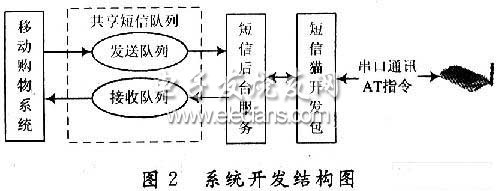 GSM模块