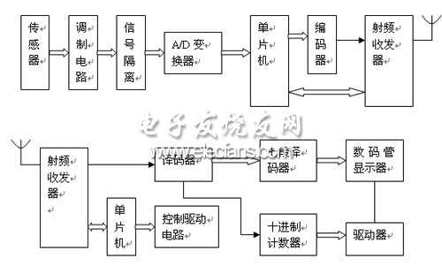 新型无线传感器遥测系统方案流程图