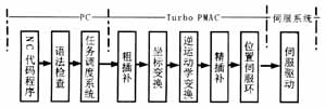 数控系统工作流程