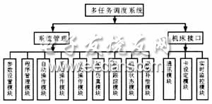 控制系统软件模块