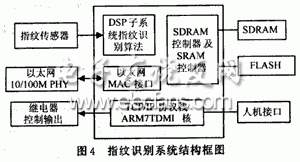 指纹识别系统结构框图