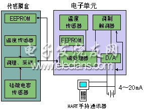 CXT变送电路原理框图