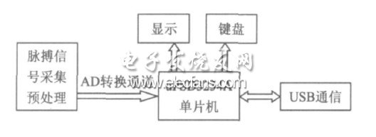 数字化心率检测仪原理框图