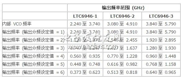 LTC6946