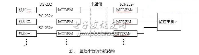 柴油发电机组远程监控平台的系统结构图