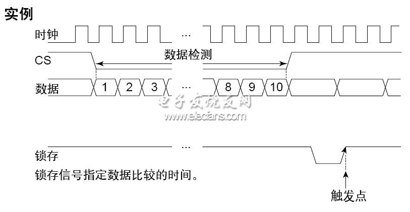 时钟同步串行总线 触发示例