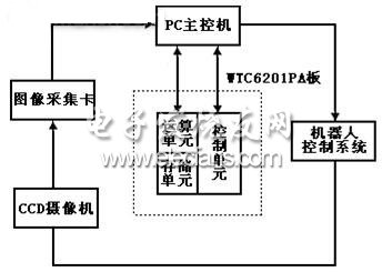 视觉伺服系统