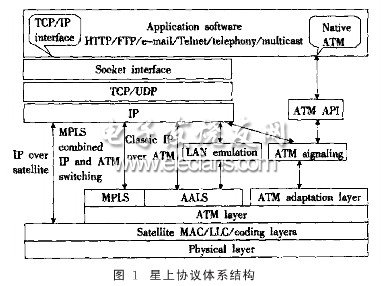 协议体系结构