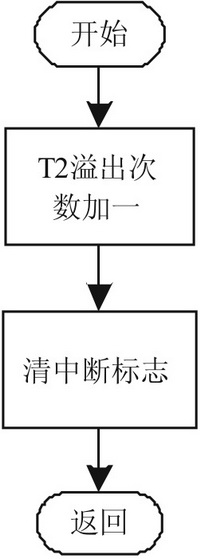  定时器T2溢出中断流程图