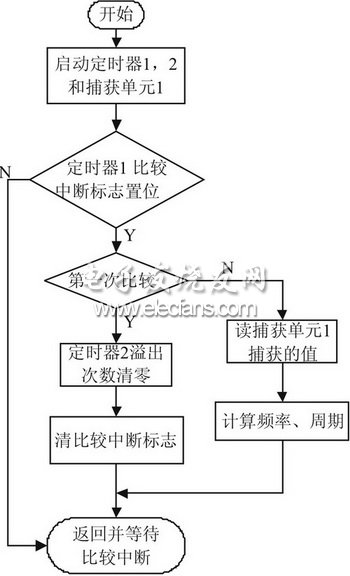 图5  测频率、周期流程图