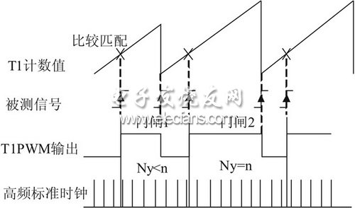 图3 本等精度频率测量原理