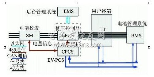 V2G系统信息图