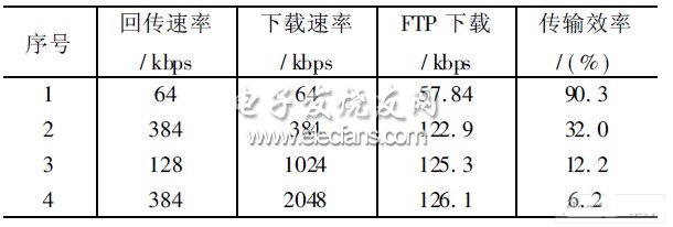 卫星通信网