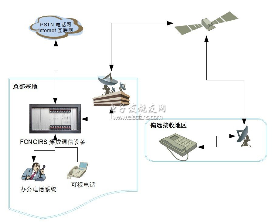 卫星通信网