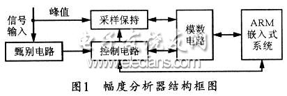 多道脉冲幅度分析器的设计结构框图