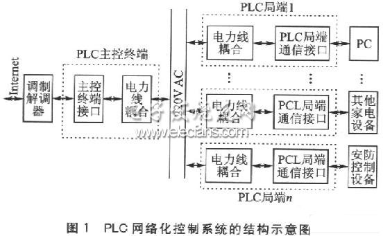 电力线通信