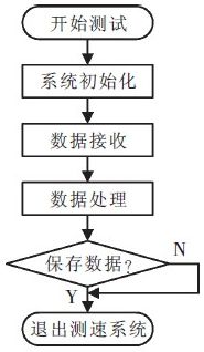 测速系统