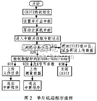 USB通信