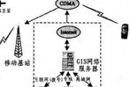 基于ARM的移动无线传输系统设计