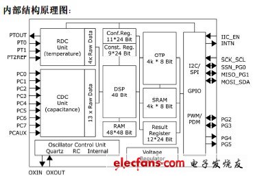 PCap01内部框图