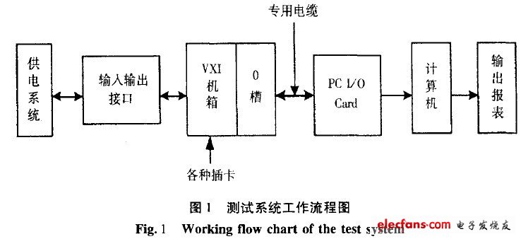 参数测试