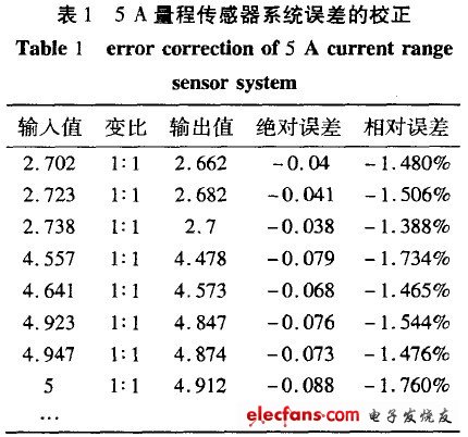 参数测试