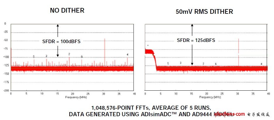 图11:14位、80MSPS ADC AD9444,fs = 80MSPS,fin = 30.5MHz,信号幅度 = –40dBFS