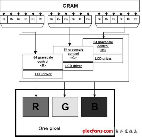 图3 显示屏驱动到液晶扭转实现不同灰阶