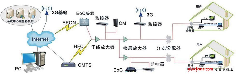 图1 HFC网络监控系统拓扑