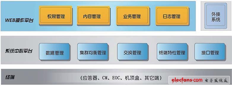 图2 HFC网络监控系统架构