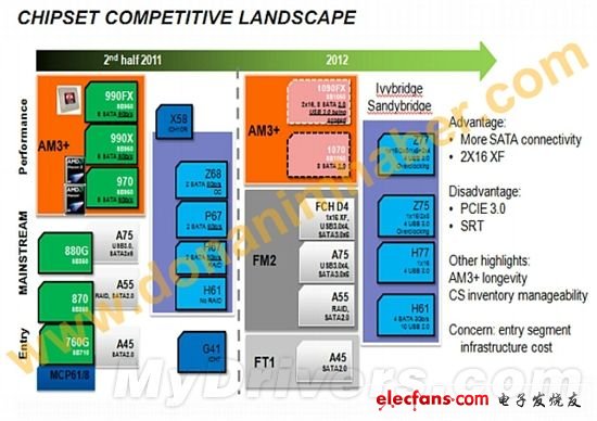 AMD 2012年芯片组1090FX：高端原生USB 3.0