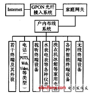 GPON