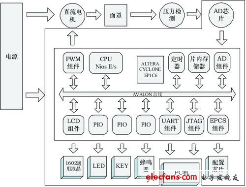 以SOPC威廉希尔官方网站
为核心的呼吸机主控系统