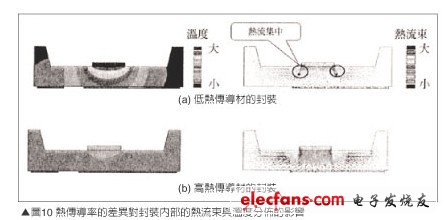 热传导率差异封装