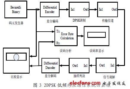 2DPSK 低频感应通信系统的仿真