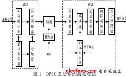 DPSK 通信系统组成