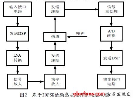 DPSK 低频感应通信系统组成框图