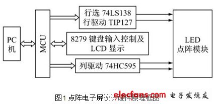 点阵电子显示屏控制系统