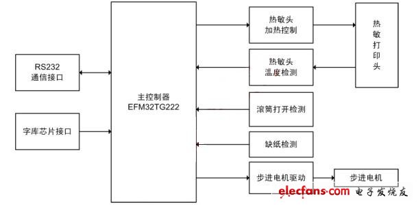 微型打印机结构框图