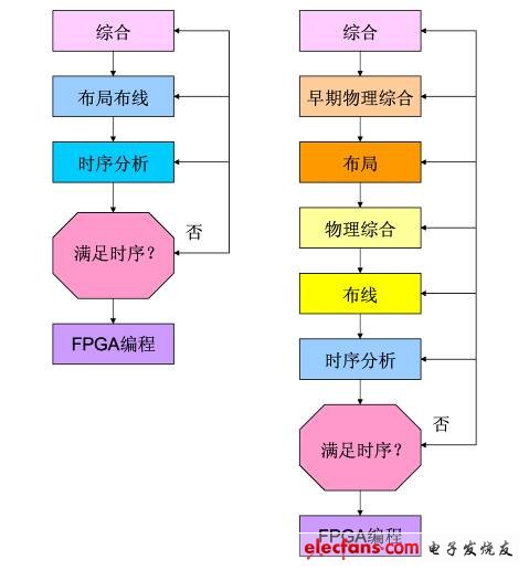 图1. 物理综合工具是整个综合设计流程的一部分。