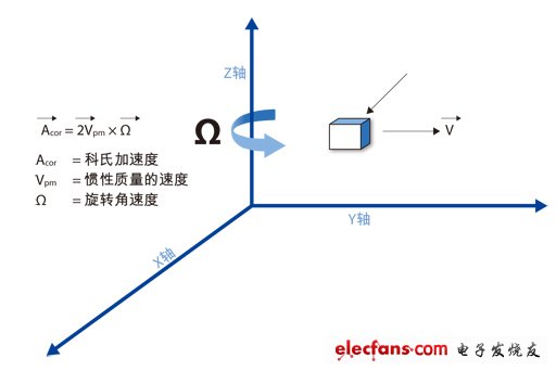 图1：科氏加速度出现在旋转参照平面中，与旋转速率成正比。