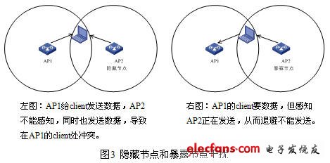 WLAN抗干扰分析