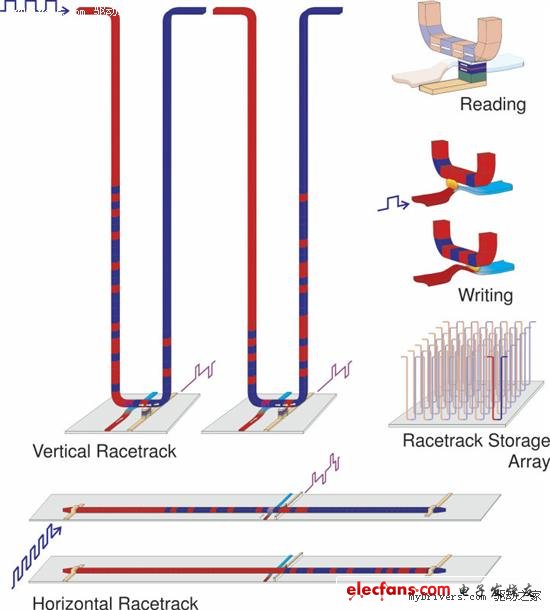 容量提高100倍：IBM超低功耗“racetrack”存储威廉希尔官方网站
