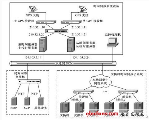 时间同步